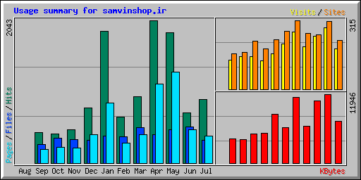 Usage summary for samvinshop.ir
